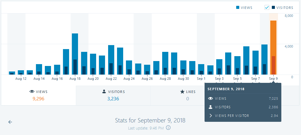 Besökare per dag på Cannabiskrysset.org