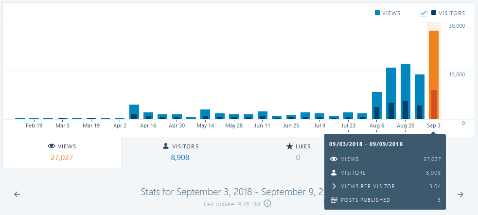 Besökare per vecka på Cannabiskrysset.org, diagram från WordPress