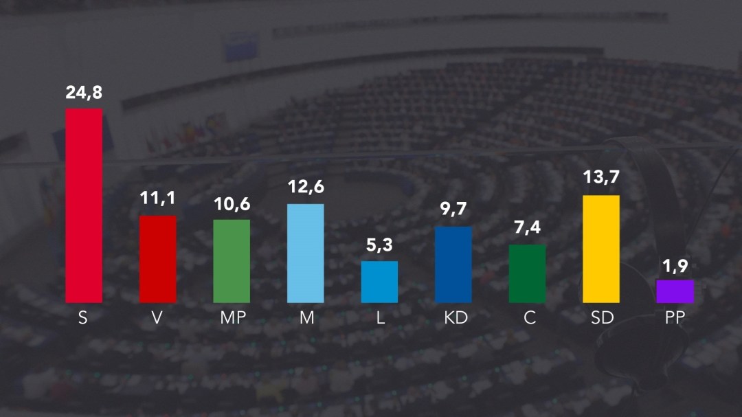 Stapeldiagram med partisympatier inför EU-valet: S 24,8 - V 11,1 - MP 10,6 - M 12,6 - L 5,3 - KD 9,7 - C 7,4 - SD 13,7 - PP 1,9